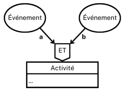 Événéments A ET B