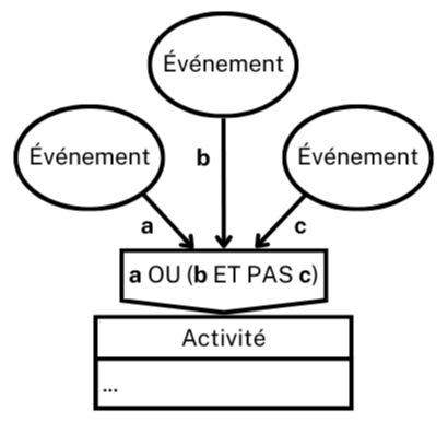 Événéments A OU (B ET PAS C)